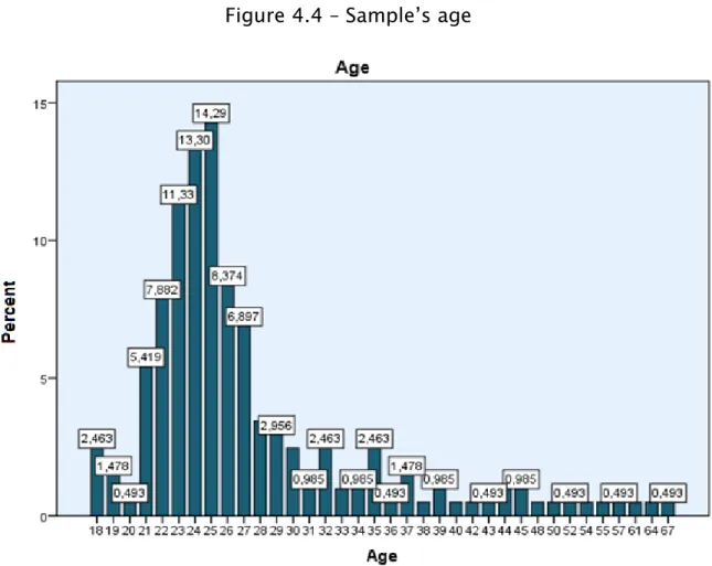 Figure 4.4 – Sample’s age