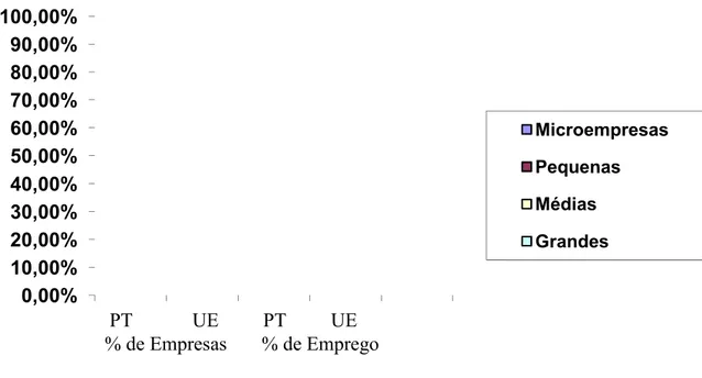 Figura 2.1 – Peso das PME em Portugal e na UE (serviços) Fonte: IAPMEI (2008a) - Adaptado 