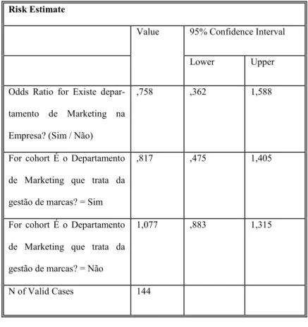 Tabela 5.6 – Ods Ratio (1)  Fonte: SPSS 