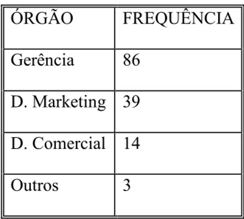 Tabela 5.7 – Órgão responsável pelo Branding  Fonte: Esquematização própria 