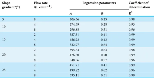 Table 1 Sediment concentration model parameters obtained under different experimental conditions