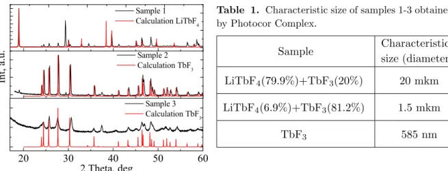 Figure 1. XRD patterns of samples 1-3.