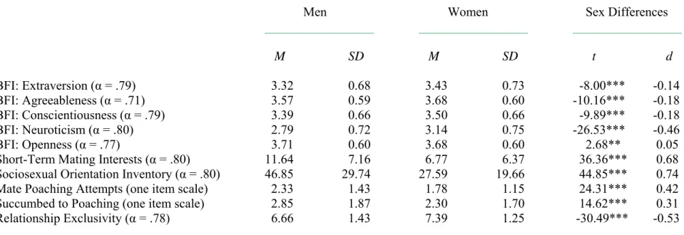 Table 2. Descriptive Statistics and Sex Differences for Personality and Short-Term Mating Scales in the International Sexuality  Description Project 