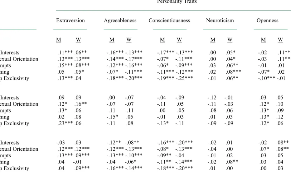 Table 3. Big Five Personality Traits Related to Short-Term Mating among Men and Women across 10 World Regions of the International Sexuality  Description Project 