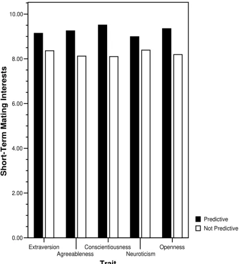 Figure 1. Personality traits as predictive of short-term mating interests in the International   Sexuality Description Project