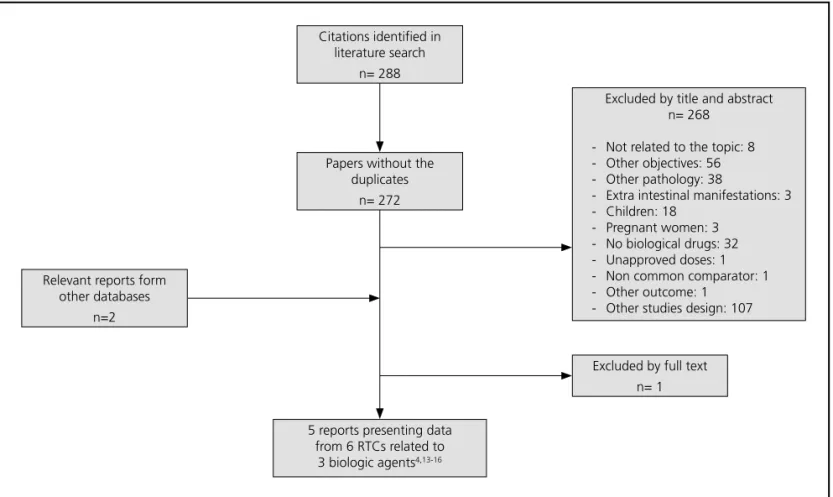 Figure 1. Literature flowchart for inclusion and exclusion of studies.
