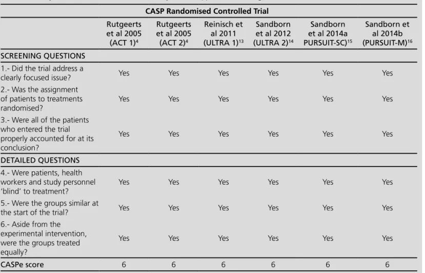 Table 2. Quality of the included studies assessed by Critical Appraisal Skills Programme (CASP) CASP Randomised Controlled Trial