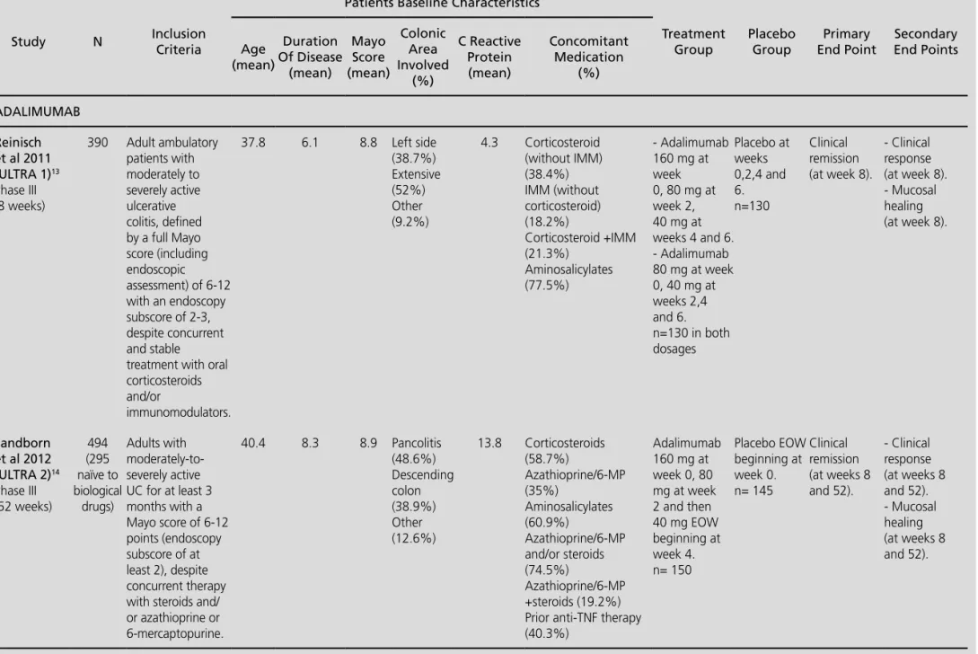 Table 3. Summary of key features of clinical trials of biological agents selected for indirect comparisons (cont.)