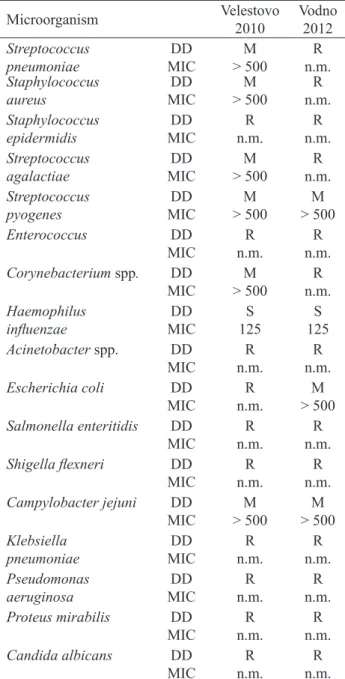 Table 2. Antimicrobial activity of the berry essential oil of  Juniperus oxycedrus. Microorganism Velestovo 2010 Vodno2012 Streptococcus  pneumoniae DD MIC M > 500 R n.m