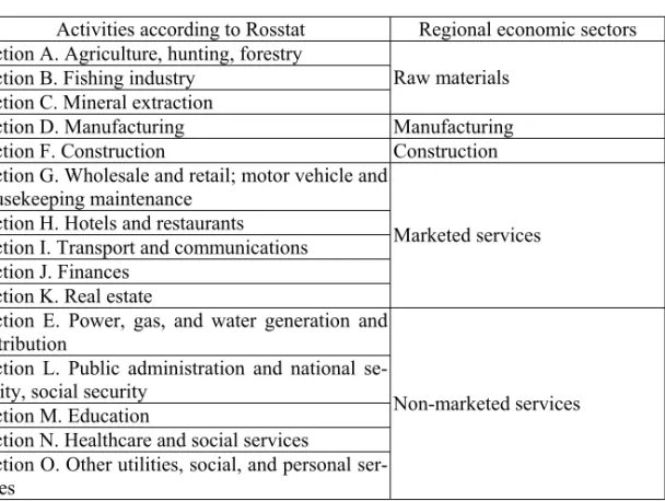 Table 1  Activities grouped by sectors 