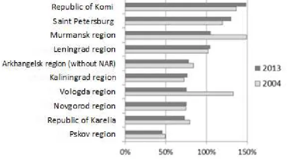 Fig. 1. GRP per capita in NWFD regions, 