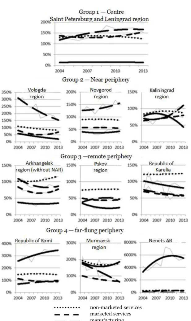 Fig. 2. Gross value added indices for NWFD regions 
