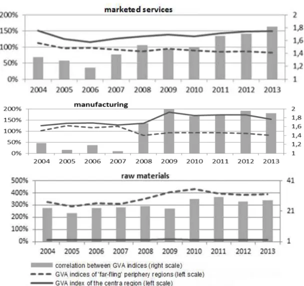 Fig. 4. GVA indices of the core and periphery regions of the NWFD  Raw materials are becoming increasingly dominant in the ‘far-flung’  pe-riphery of the NWFD, which is proven by the relevant GVA index growth  from 325 % in 2004 to 392 % in 2013 (fig