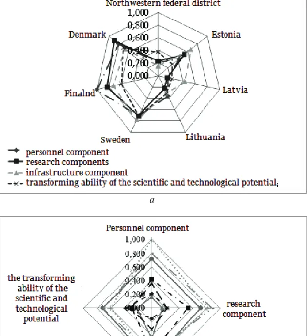 Fig. A comparison of the structure of the scientific and technological potential of the  NWFD, the Nordic countries, and the Baltics in 2010: 