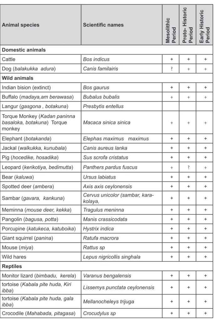 Table 1: Animals species  associated with the Veddas