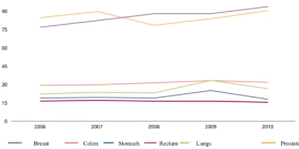 Figure 2- Evolution of oncological diseases in Portugal. Adapted from  National Cancer Program published by the  DGS in 2015.(5) 
