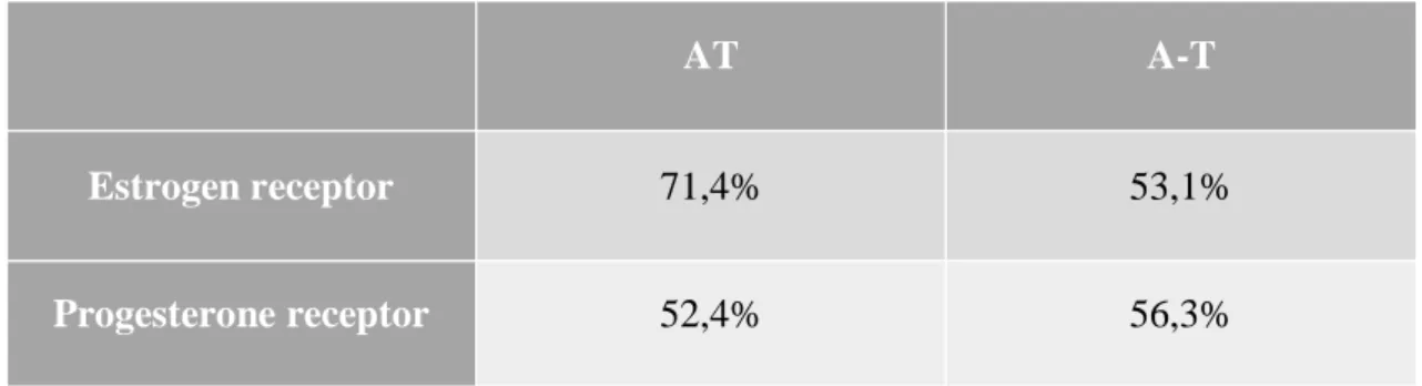 Table 4- Percentage of positive receptors in two different groups. 