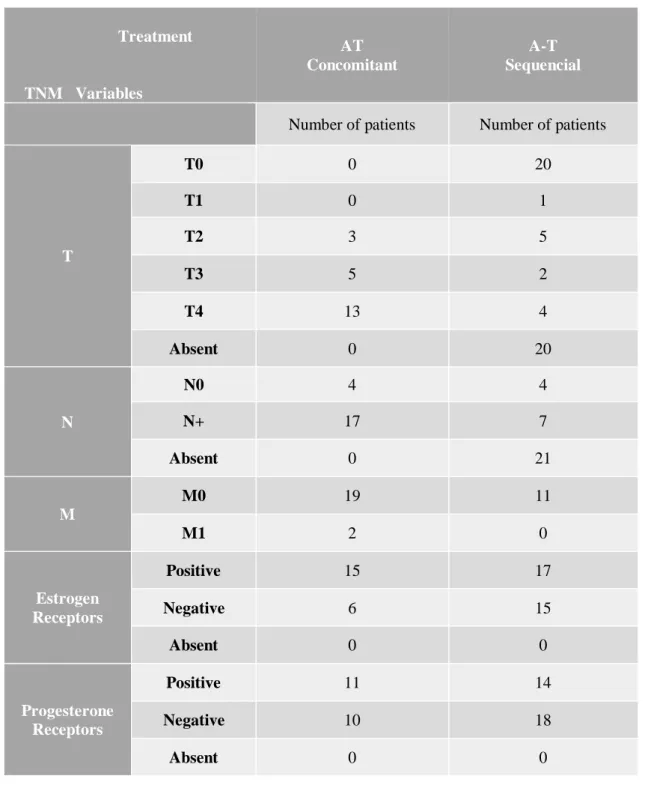 Table 7- Number of patients with different variables os clinical staging 