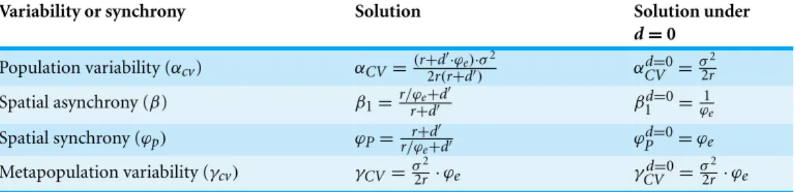Table 1 Analytic solutions for multi-scale variability and spatial synchrony in homogeneous metapopulations