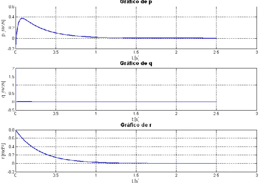 Figura 4.4: Gráfico ilustrativo do comportamento das taxas de variação angular. 