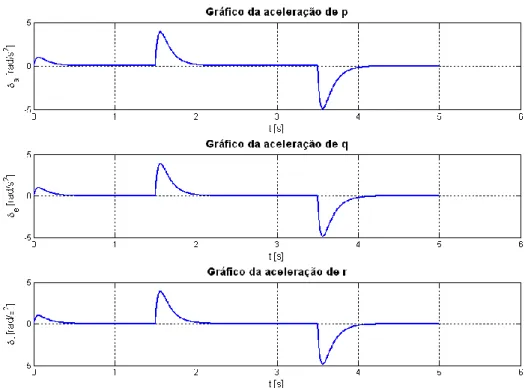 Figura 4.8: Gráficos ilustrativos do comportamento das acelerações sofridas pelas taxas angulares