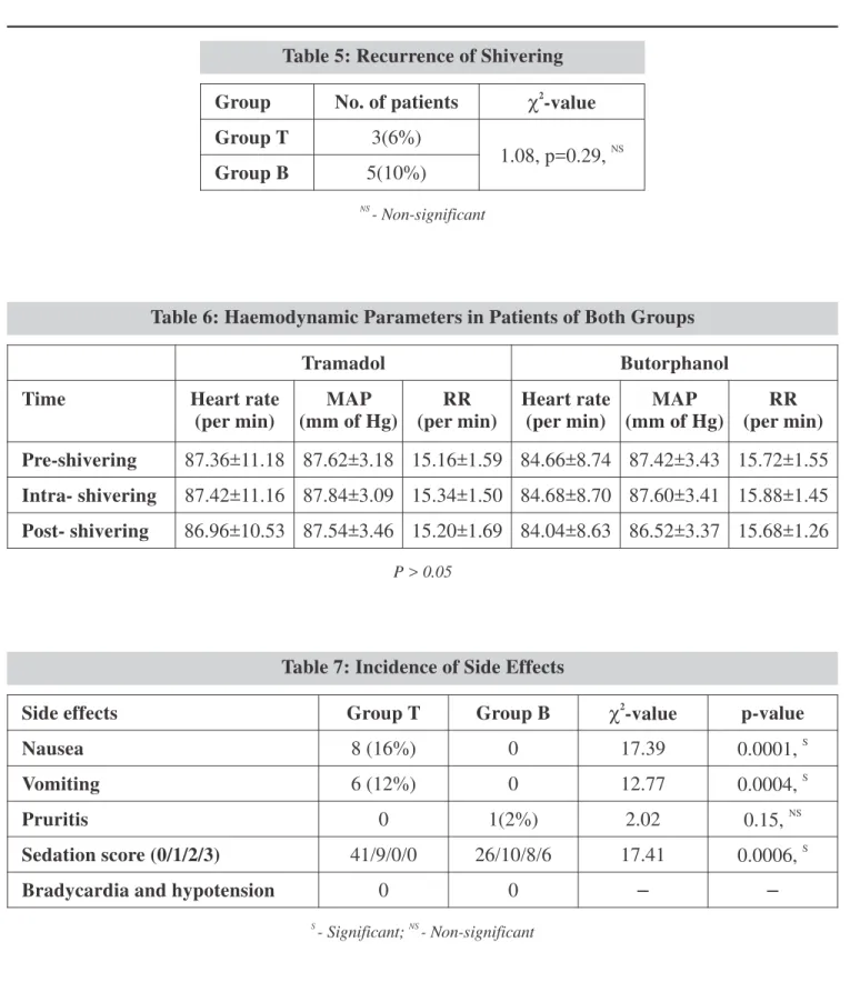Table 5: Recurrence of Shivering