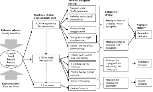 Figura 2- “A model of women leaders experiencing and reporting to internal identity asymmetry” 