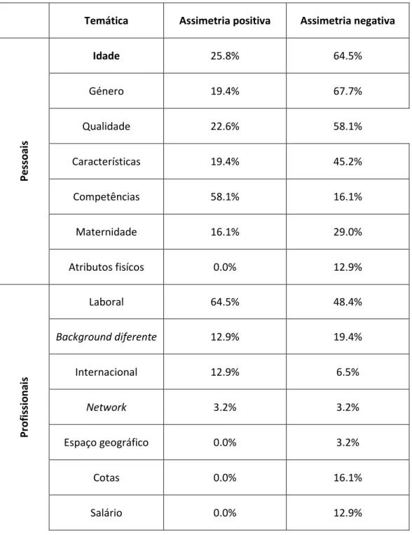 Tabela 3: Percentagem de respostas das entrevistadas às assimetrias da identidades internas pessoais  
