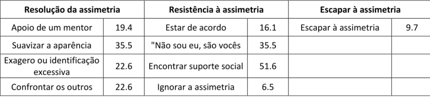 Tabela 4: Percentagem de respostas das entrevistadas à ultrapassagem das assimetrias 
