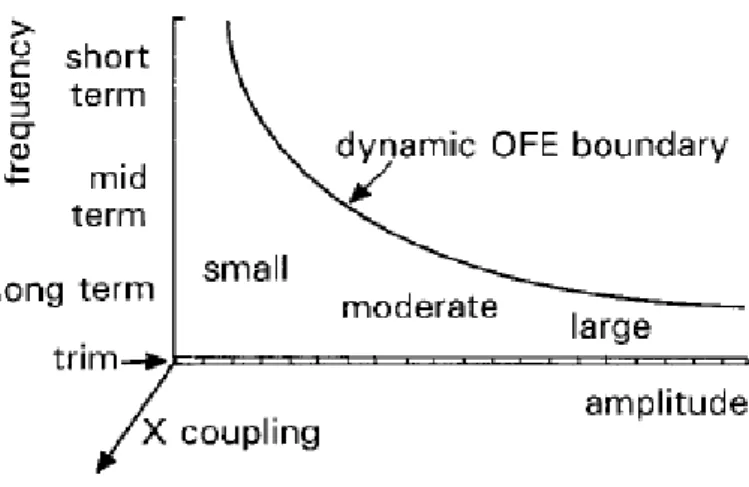 Fig. 7 - Gráfico que ilustra os diferentes níveis de frequência e de amplitude [26]. 