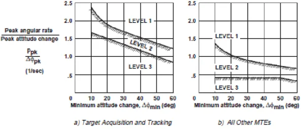 Fig. 12 - Caracterização dos níveis de qualidade de voo em função da frequência natural e do atraso de  fase para o movimento de rolamento em diferentes missões de média amplitude [30]