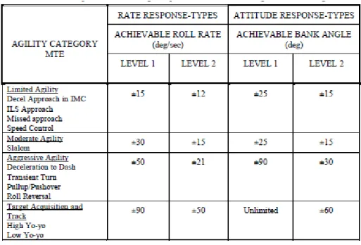 Tabela 2- Requisitos das qualidades de voo para o rolamento a baixa amplitude [31]. 