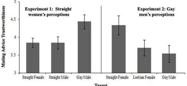 Figure  1.  Mean  trustworthiness  of  advice  offered  by  targets  as  rated  by  straight  women  (Experiment 1) and gay men (Experiment 2)