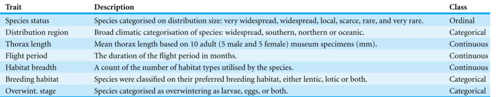 Table 1 An overview of the Odonata traits included in the comparative analysis.