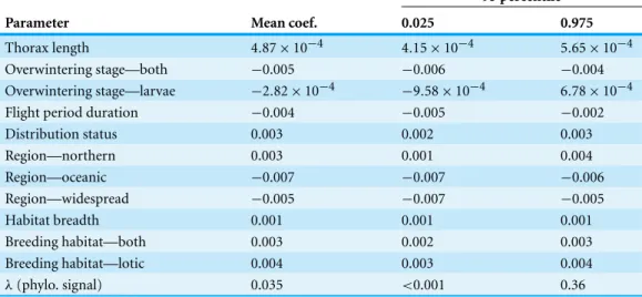 Table 2 The mean and 95 percentiles of the trait coefficients estimated from 10,000 model itera- itera-tions