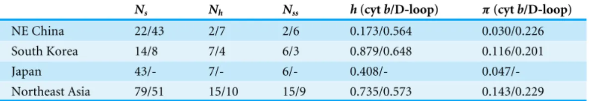 Table 1 Genetic diversity of Rhinolophus ferrumequinum in Northeast Asia.