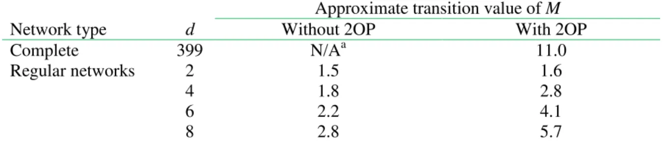 Table  3.  Approximate  value  of  M  required  for  transition  from  defection  to  cooperation,  without and with second-order punishment (2OP)