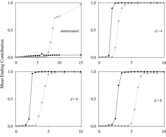 Figure 1. Results of simulations with first-order punishment only and with both first- and  second-order punishment