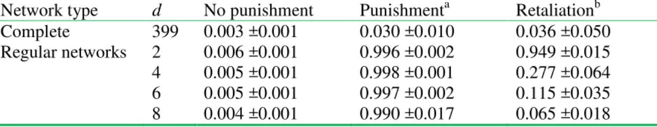 Table  5.  Mean  ending  contributions  ±SD  under  different  social  structures,  without  punishment,  with  one  round  of  punishment,  and  with  both  a  punishment  and  retaliation  (rule 3) round