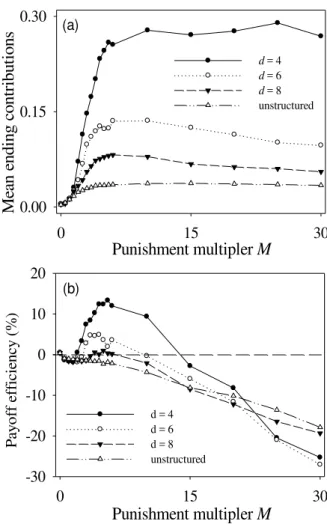 Figure  3.  Effects  of  retaliation  using  four  different networks.  Punishment multipler M015 30Payoff efficiency (%)-30-20-1001020015 30