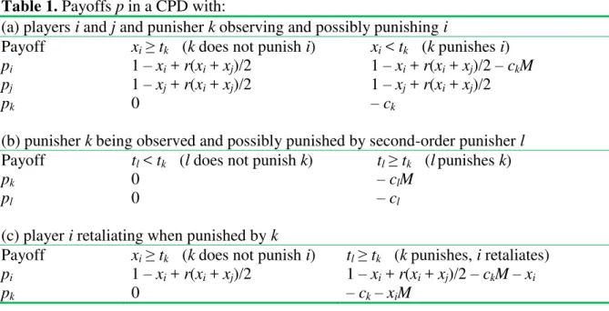 Table 1. Payoffs p in a CPD with: 