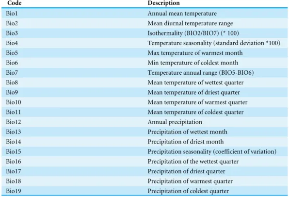 Table 1 Explanatory variables used to model of the distribution for S. sphenanthera.