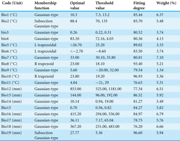 Table 2 Membership functions of factors and its fitting degree.