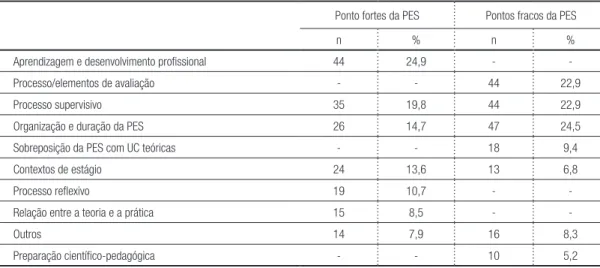 Tabela 4 – Distribuição dos pontos fortes e dos pontos fracos identificados pelos(as) estudantes no atual  modelo da PES