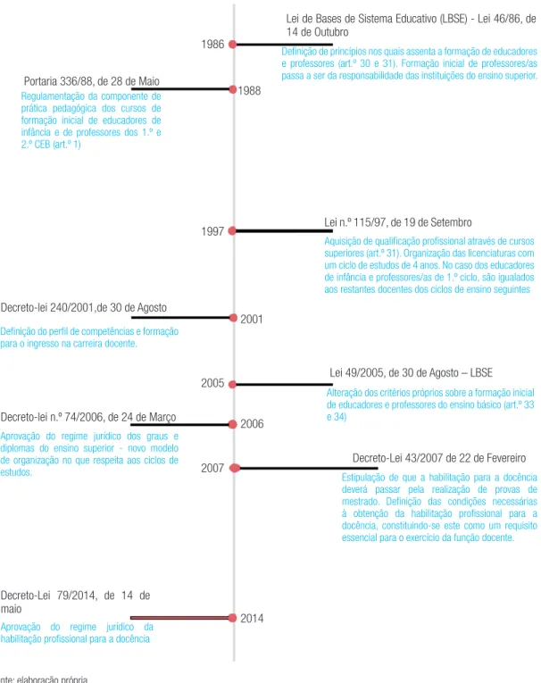 Figura 1 – Marcos legais na formação de educadores(as) de infância e professores(as) em Portugal,  1986-2014