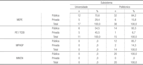 Tabela 1 – Distribuição dos(as) estudantes/, no ano letivo 2017-2018, segundo o curso, a natureza  jurídica e subsistema Subsistema                       Universidade Politécnico n % n % MEPE Pública 12 70,6 32 84,2Privada529,4615,8 Total 17 100,0 38 100,0