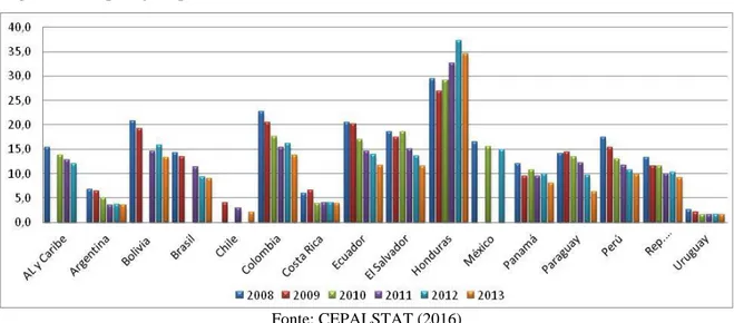 Figura I.6 População que vive com menos de 3.10 dólares ao dia – 2008 a 2013 em % - AL 