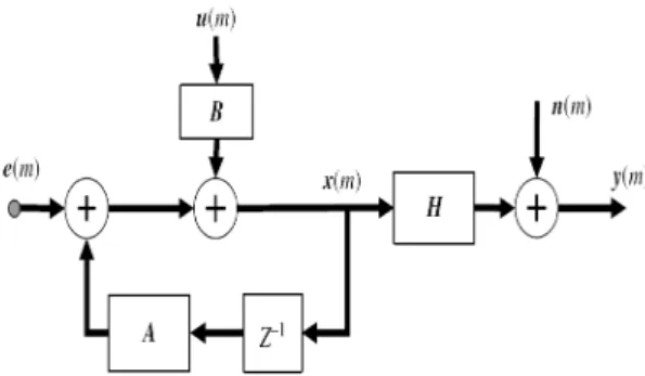 Figure 4 is the block diagram of Kalman filter. The  place of vectors are showed in this figure Y(m) and  X(m)