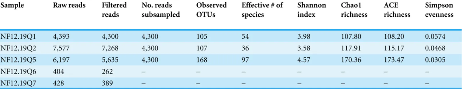 Table 1 Summary statistics for 454 sequencing of 16S rRNA genes from P. placomus.