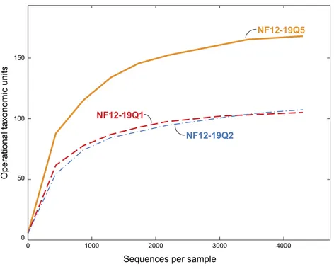 Figure 3 Rarefaction curves for bacterial diversity in three individuals of P. placomus collected from Baltimore Canyon